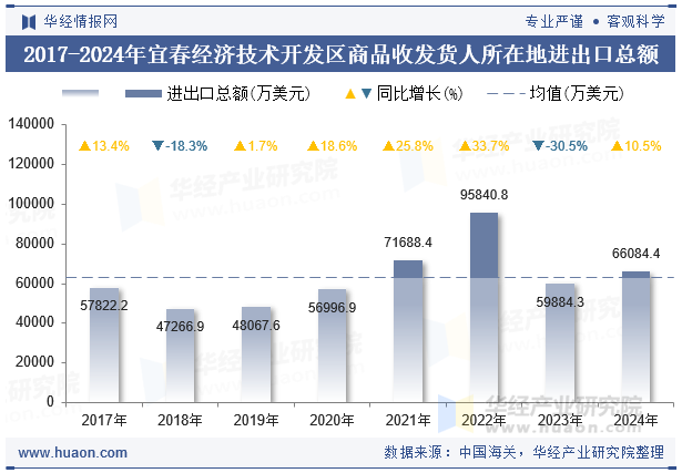 2017-2024年宜春经济技术开发区商品收发货人所在地进出口总额