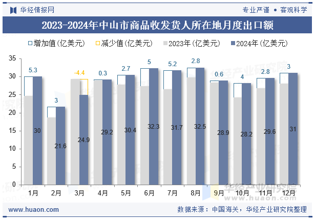2023-2024年中山市商品收发货人所在地月度出口额