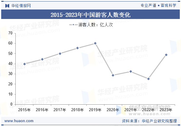 2015-2023年中国游客人数变化