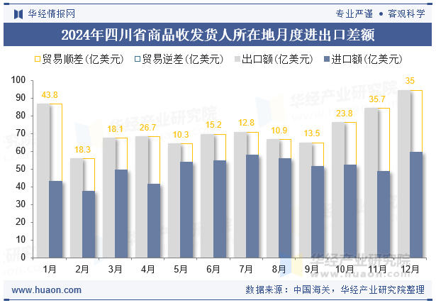 2024年四川省商品收发货人所在地月度进出口差额