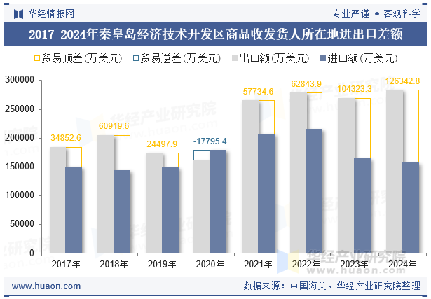 2017-2024年秦皇岛经济技术开发区商品收发货人所在地进出口差额