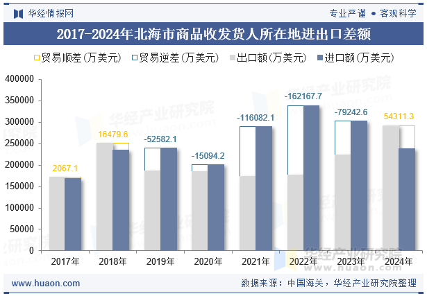 2017-2024年北海市商品收发货人所在地进出口差额