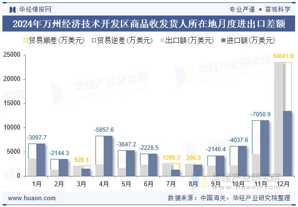 2024年万州经济技术开发区商品收发货人所在地月度进出口差额