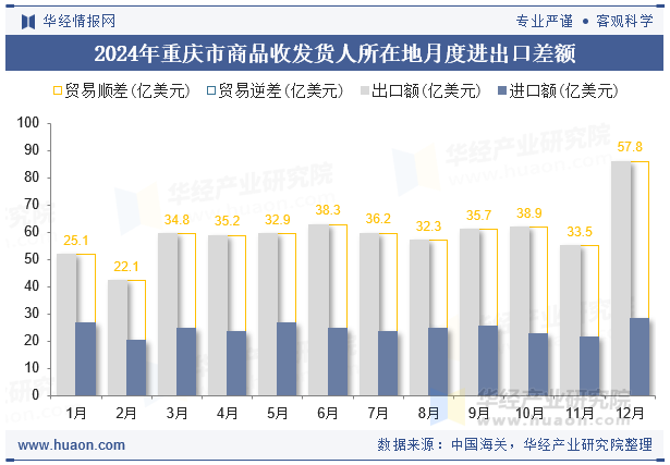 2024年重庆市商品收发货人所在地月度进出口差额