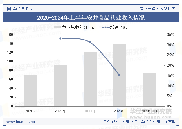 2020-2024年上半年安井食品营业收入情况