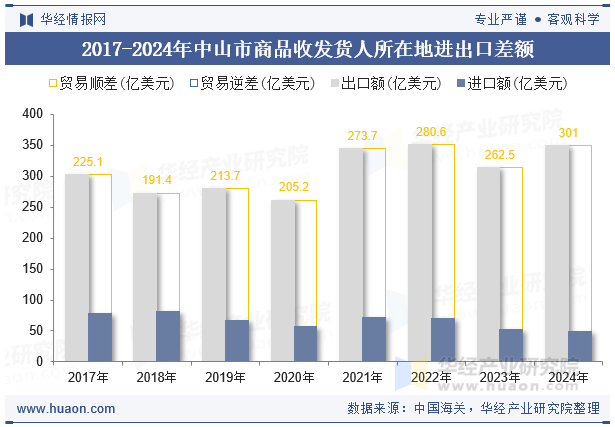 2017-2024年中山市商品收发货人所在地进出口差额