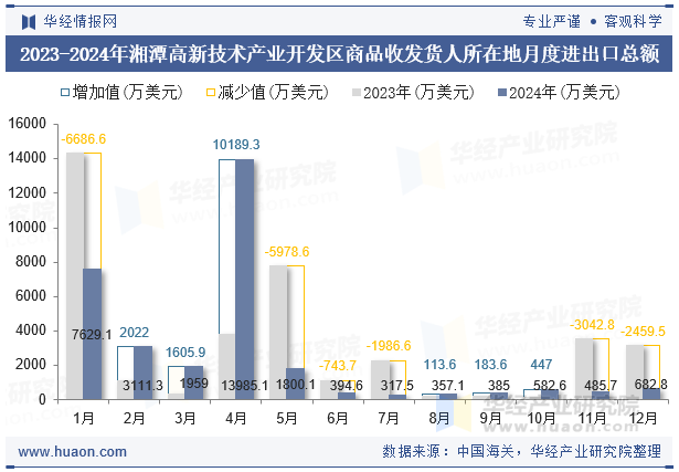 2023-2024年湘潭高新技术产业开发区商品收发货人所在地月度进出口总额