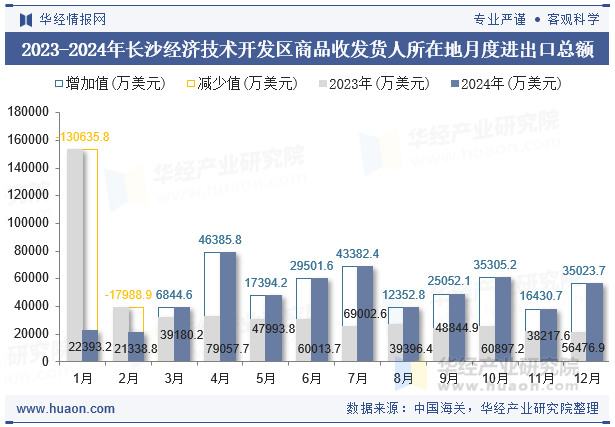 2023-2024年长沙经济技术开发区商品收发货人所在地月度进出口总额