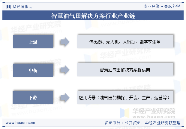 智慧油气田解决方案行业产业链