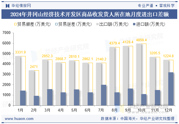2024年井冈山经济技术开发区商品收发货人所在地月度进出口差额