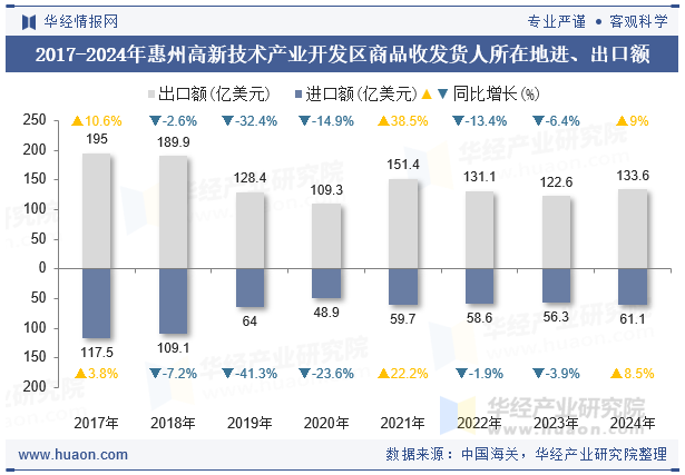 2017-2024年惠州高新技术产业开发区商品收发货人所在地进、出口额