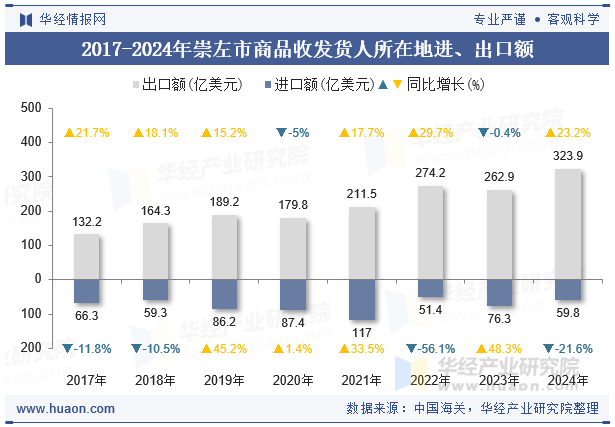 2017-2024年崇左市商品收发货人所在地进、出口额