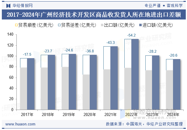 2017-2024年广州经济技术开发区商品收发货人所在地进出口差额