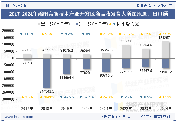 2017-2024年绵阳高新技术产业开发区商品收发货人所在地进、出口额