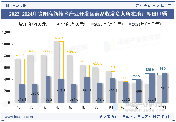 2023-2024年贵阳高新技术产业开发区商品收发货人所在地月度出口额