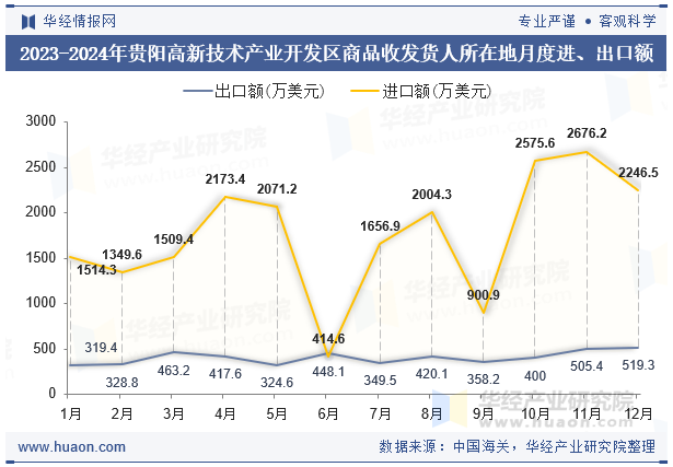 2023-2024年贵阳高新技术产业开发区商品收发货人所在地月度进、出口额