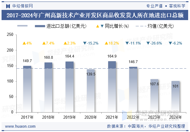 2017-2024年广州高新技术产业开发区商品收发货人所在地进出口总额