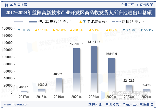 2017-2024年益阳高新技术产业开发区商品收发货人所在地进出口总额