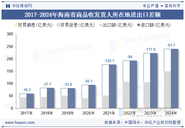 2017-2024年海南省商品收发货人所在地进出口差额
