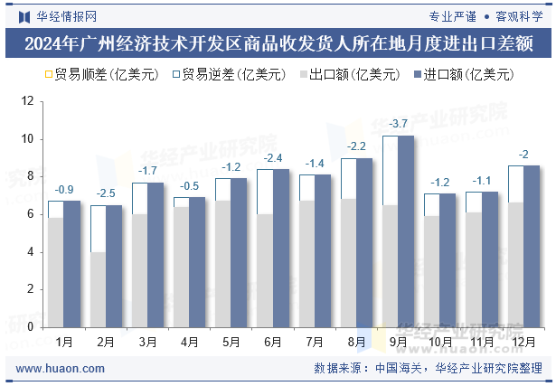 2024年广州经济技术开发区商品收发货人所在地月度进出口差额