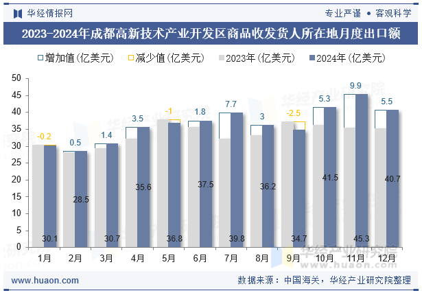 2023-2024年成都高新技术产业开发区商品收发货人所在地月度出口额