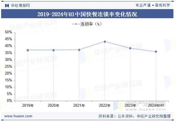 2019-2024年H1中国快餐连锁率变化情况