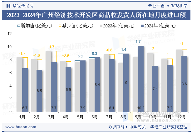 2023-2024年广州经济技术开发区商品收发货人所在地月度进口额