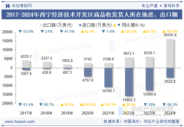 2017-2024年西宁经济技术开发区商品收发货人所在地进、出口额