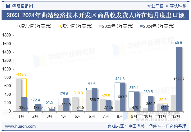 2023-2024年曲靖经济技术开发区商品收发货人所在地月度出口额