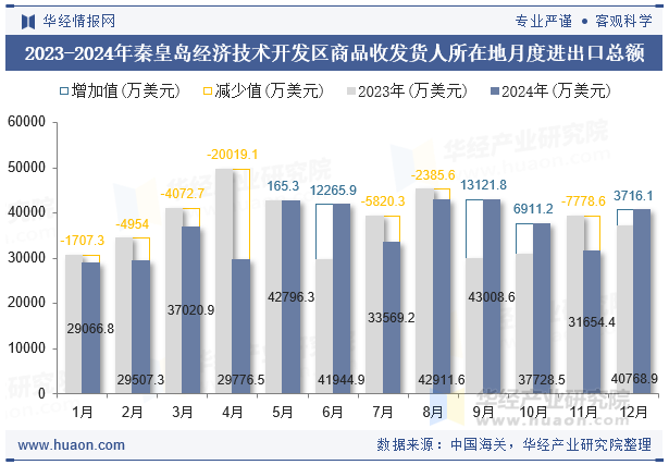 2023-2024年秦皇岛经济技术开发区商品收发货人所在地月度进出口总额