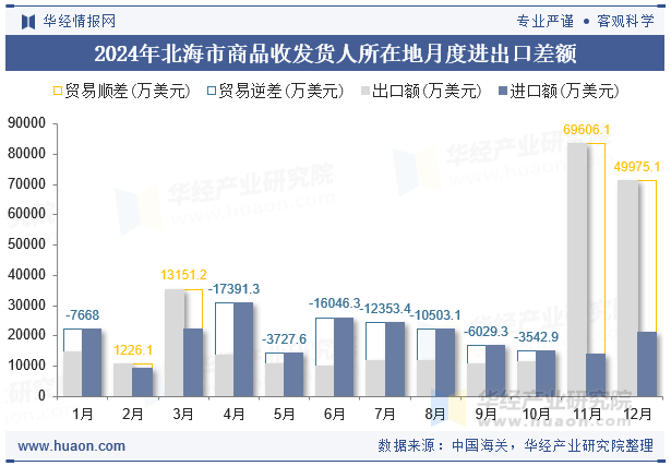 2024年北海市商品收发货人所在地月度进出口差额