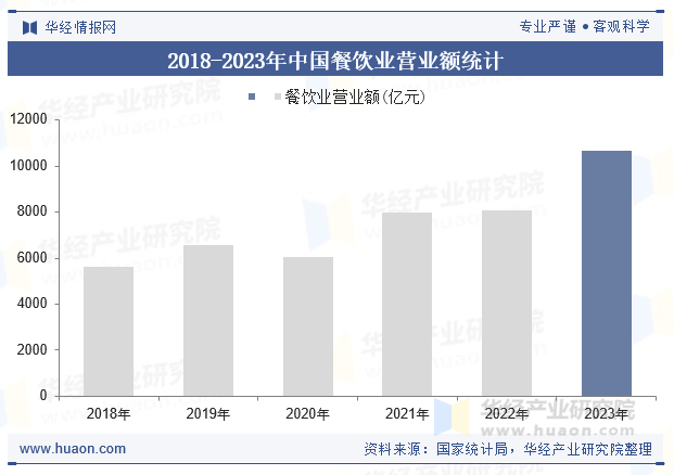 2018-2023年中国餐饮业营业额统计