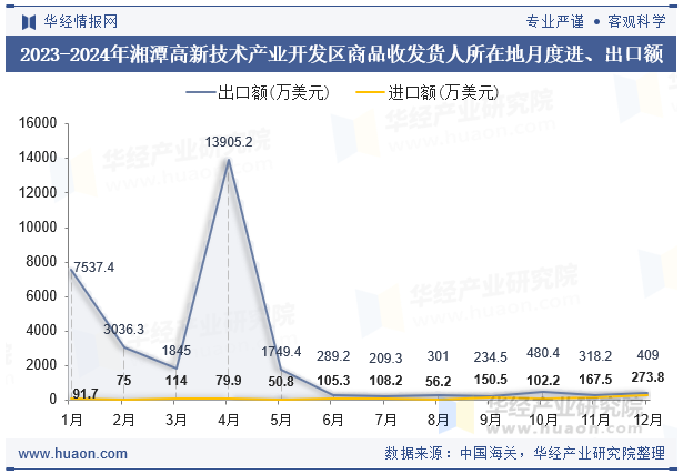 2023-2024年湘潭高新技术产业开发区商品收发货人所在地月度进、出口额