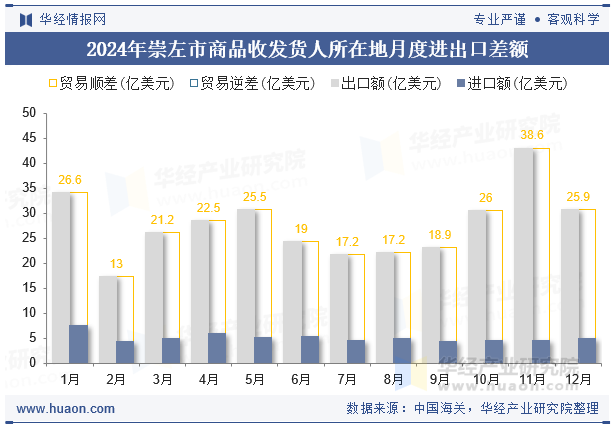 2024年崇左市商品收发货人所在地月度进出口差额