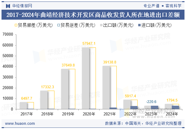 2017-2024年曲靖经济技术开发区商品收发货人所在地进出口差额
