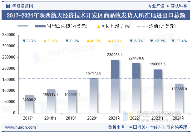 2017-2024年陕西航天经济技术开发区商品收发货人所在地进出口总额