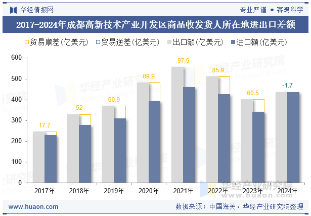 2017-2024年成都高新技术产业开发区商品收发货人所在地进出口差额