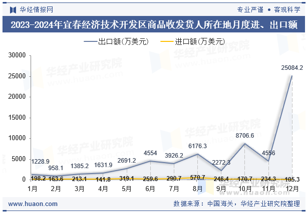 2023-2024年宜春经济技术开发区商品收发货人所在地月度进、出口额