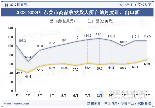 2023-2024年东莞市商品收发货人所在地月度进、出口额