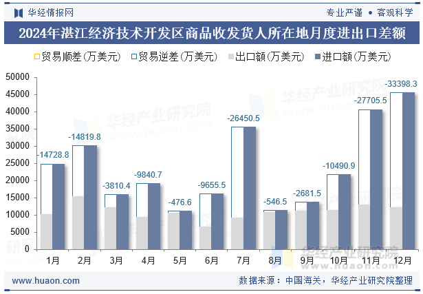 2024年湛江经济技术开发区商品收发货人所在地月度进出口差额