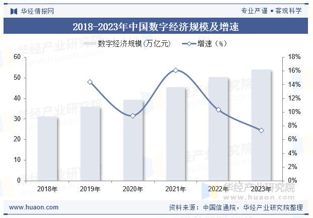 2018-2023年中国数字经济规模及增速