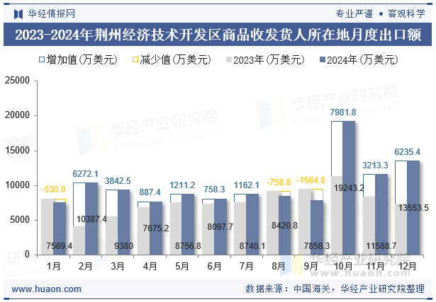 2023-2024年荆州经济技术开发区商品收发货人所在地月度出口额