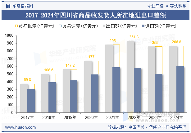 2017-2024年四川省商品收发货人所在地进出口差额