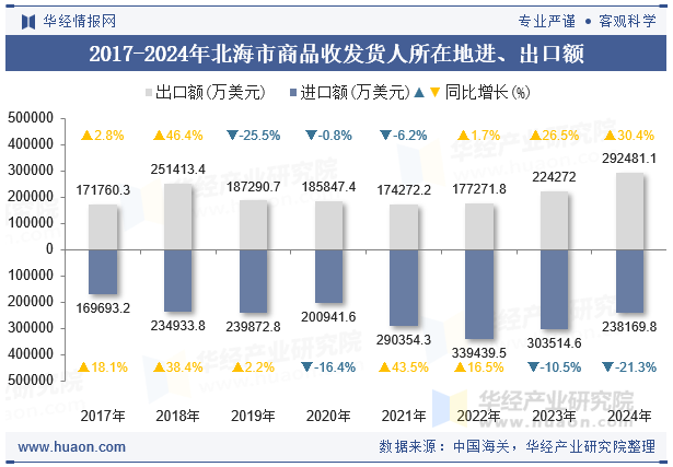 2017-2024年北海市商品收发货人所在地进、出口额