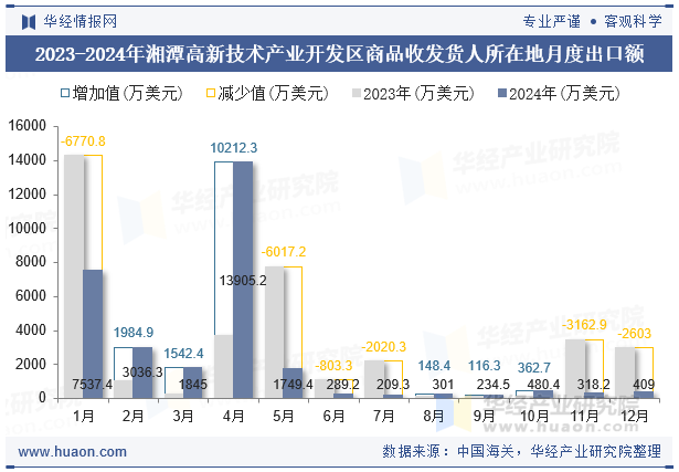 2023-2024年湘潭高新技术产业开发区商品收发货人所在地月度出口额