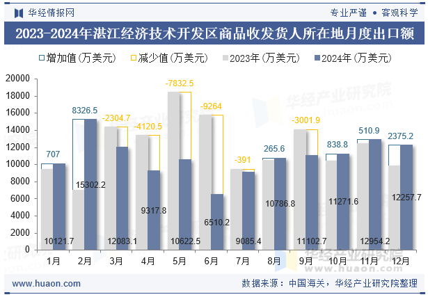 2023-2024年湛江经济技术开发区商品收发货人所在地月度出口额