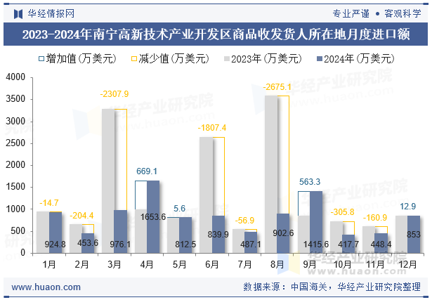 2023-2024年南宁高新技术产业开发区商品收发货人所在地月度进口额