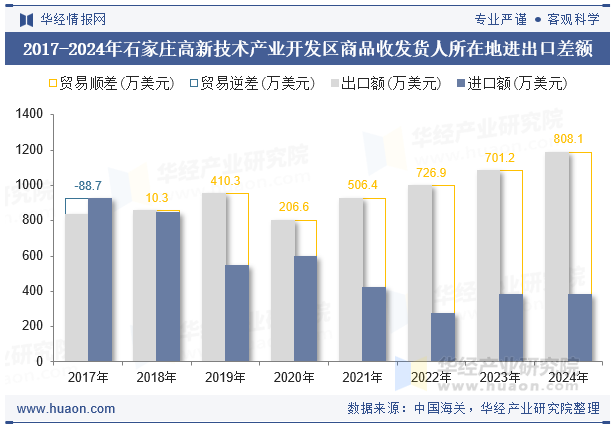 2017-2024年石家庄高新技术产业开发区商品收发货人所在地进出口差额