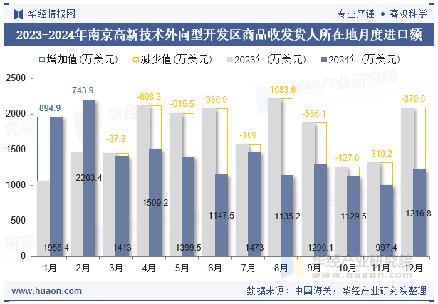 2023-2024年南京高新技术外向型开发区商品收发货人所在地月度进口额