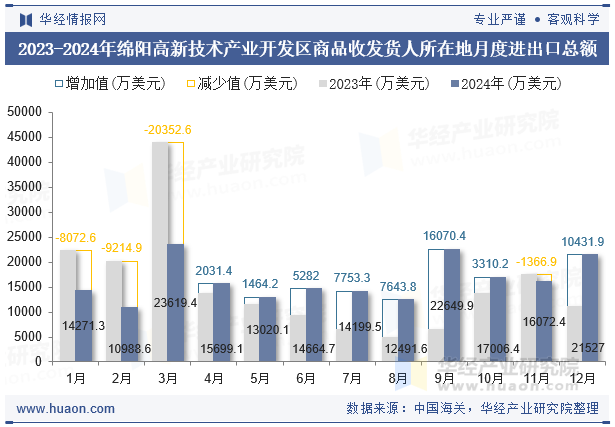 2023-2024年绵阳高新技术产业开发区商品收发货人所在地月度进出口总额
